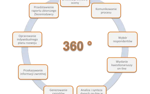 Schemat procesu ocena 360 stopni na czym polega: przygotowanie, komunikacja, wybór respondentów, wysyłanie kwestionariuszy, analiza danych, generowanie raportów, przekazywanie informacji zwrotnej, opracowanie planu rozwoju, przedstawienie raportu.