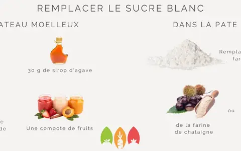 Pour remplacer le sucre blanc : banane écrasée, compote de fruits, sirop d'agave pour les gâteaux ; farine de châtaigne ou de patate douce pour les crêpes.