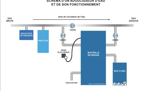 Schéma d'un adoucisseur d'eau : eau brute, préfiltre, bouteille de résine, bac à sel. L'évacuation adoucisseur en hauteur est visible.