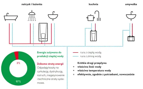 Schemat pokazuje, jak podłączyć podgrzewacz wody do prysznica, kuchni i umywalki, minimalizując straty energii.
