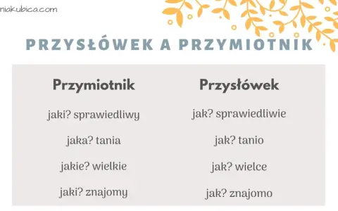Porównanie przymiotnika i przysłówka. Dowiedz się, jak co to za część mowy, na przykładach: sprawiedliwy vs sprawiedliwie.