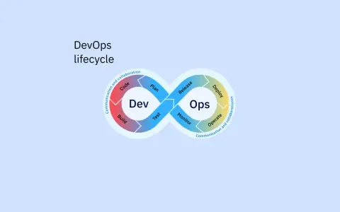 Der DevOps-Lebenszyklus als Endlosschleife: Planen, Code, Build, Test, Release, Deploy, Operate, Monitor.