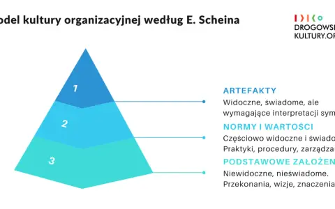 Model kultury organizacyjnej Scheina: artefakty, normy i wartości, podstawowe założenia. To hierarchia tego, czym jest kultura organizacyjna.