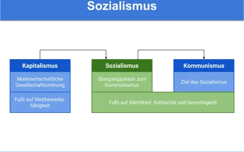 Gegenüberstellung von Kapitalismus, Sozialismus und Kommunismus. Sozialismus als Übergangsphase zum Kommunismus, basierend auf Gleichheit.