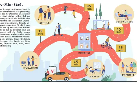Illustration einer 15-Minuten-Stadt: Wege zu Schule, Arbeit, Einkauf, Gesundheit & Freizeit fördern Bewegungsfreiheit.