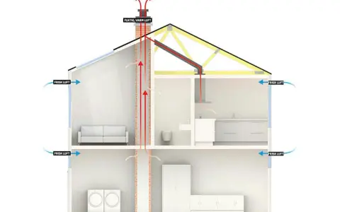 Schema visar hur frisk luft tillförs och fuktig, varm luft ventileras ut ur ett hus, vilket reglerar luftfuktighet inomhus.