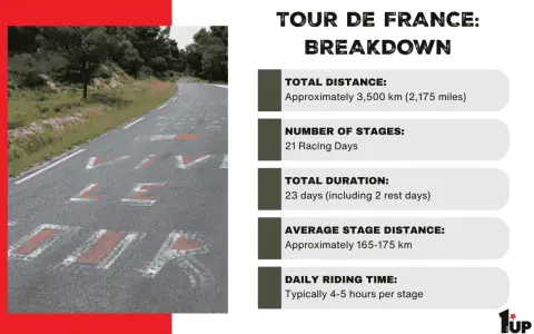 Tour de France breakdown: average stage distance is 165-175 km, with daily riding time of 4-5 hours.