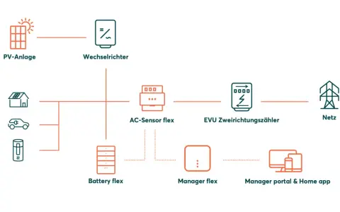 Schema zeigt PV-Anlage, Wechselrichter, Haus, E-Auto, Speicher, AC-Sensor, EVU-Zähler, Netz und Manager-App. So wird der Strom auf dem Dach verwaltet.