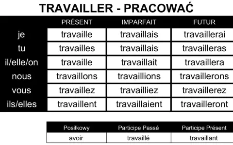 Tabela odmiana czasownika "travailler" (pracować) w języku francuskim: czasy Présent, Imparfait, Futur oraz formy pomocnicze.