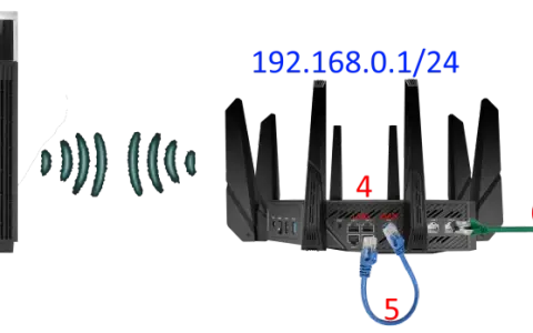 Schemat sieci: modem (192.168.1.1/24) połączony z routerem (192.168.0.1/24), a ten z komputerem. WAN i LAN w akcji.