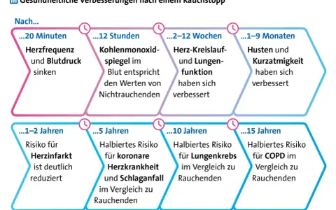 Zeitstrahl zeigt gesundheitliche Verbesserungen nach Rauchstopp. Ähnlich wie Zyban-Erfahrungsberichte, sinken Herzfrequenz & Blutdruck nach 20 Min.