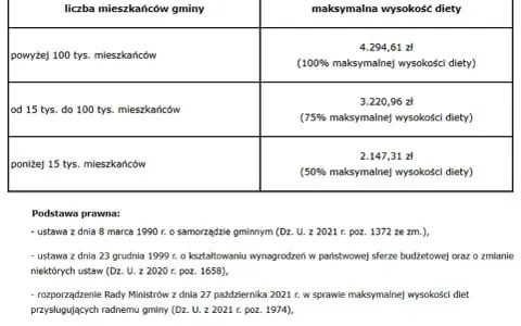 Dieta radnego osiedla: Ile naprawdę dostaniesz? Fakty i mity.