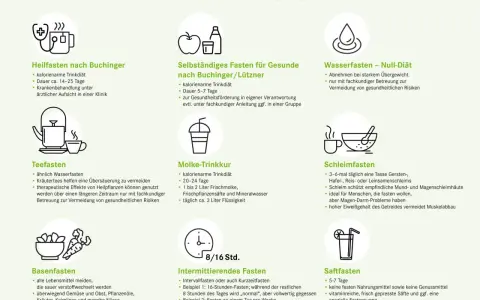 Intermittierendes Fasten: 16 Stunden fasten, 8 Stunden essen. Ideal für den Einstieg ins Fasten.