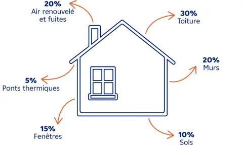 Schéma illustrant les pertes de chaleur d'une maison : 30% par la toiture, 20% par les murs, 20% par l'air renouvelé et fuites, 15% par les fenêtres, 10% par les sols et 5% par les ponts thermiques. Ces données aident à comprendre l'énergie de l'habitat.