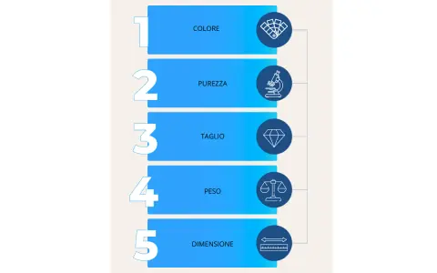 Schema per la classifica pietre preziose: colore, purezza, taglio, peso e dimensione.
