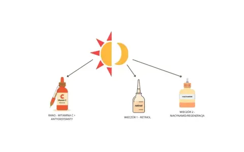 Schemat pokazuje, z czym nie łączyć witaminy C: rano antyoksydanty, wieczorem retinol lub niacynamid.