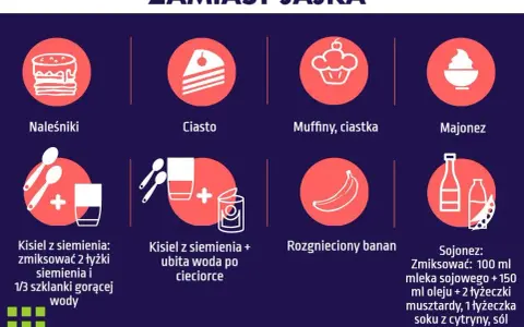 Pomysły, czym zastąpić jajko: naleśniki, ciasto, muffiny, majonez, kisiel z siemienia, rozgnieciony banan, sojonez.