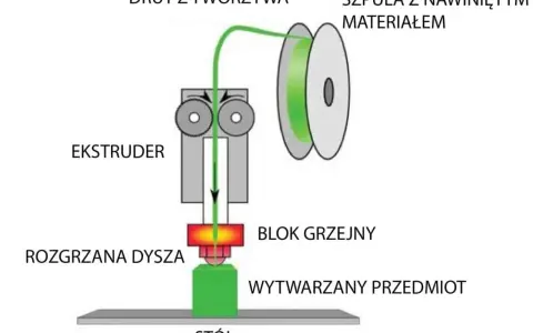 Schemat działania drukarki 3D: szpula z filamentem, ekstruder, rozgrzana dysza i wytwarzany przedmiot.