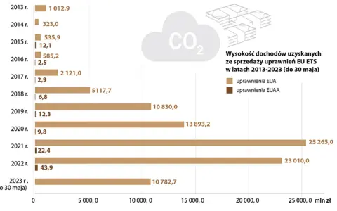 Kto zarabia na opłatach za CO2? Zrozum system EU ETS i rachunki