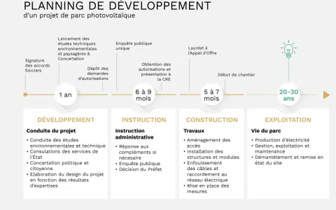Planning d'un projet de centrale solaire : développement, instruction, construction et exploitation sur 20-30 ans.