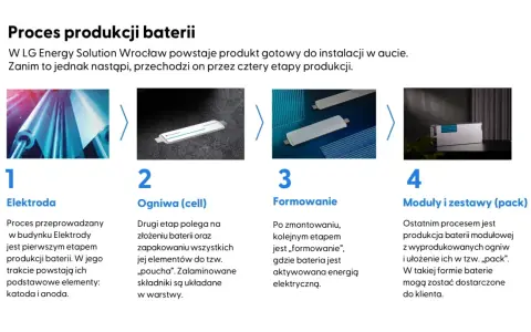 Etapy budowy akumulatora: elektroda, ogniwa, formowanie i moduły. Proces produkcji baterii w LG Energy Solution.