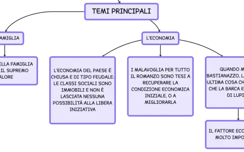 Schema sui temi principali de "I Malavoglia": famiglia, economia, e la lotta per migliorare la condizione economica.