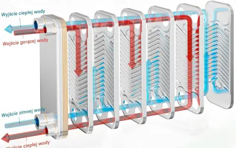 Schemat działania wymiennika ciepła: gorąca woda (czerwona) oddaje ciepło zimnej wodzie (niebieska) przez faliste płyty, efektywnie wymieniając energię.