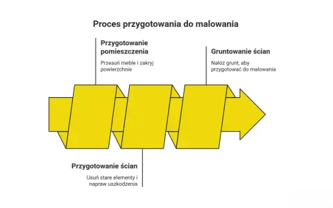 Schemat procesu przygotowania do malowania: przygotowanie pomieszczenia, ścian i gruntowanie. Kluczowe dla wyboru odpowiednich farb.