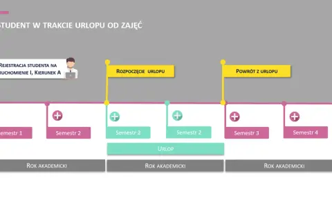 Schemat przedstawia ścieżkę studenta, który wziął urlop dziekański. Widzimy rejestrację, rozpoczęcie urlopu, semestry i powrót.