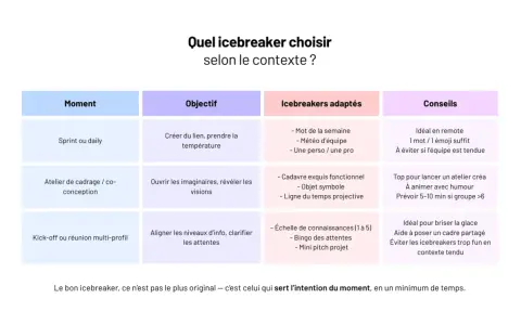 Tableau comparant des icebreakers selon le moment (Sprint, atelier, kick-off) et l'objectif. Idéal pour le démarrage du projet.