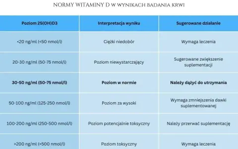 Tabela norm witaminy D3: niski poziom wymaga leczenia, optymalny to utrzymanie, a zbyt wysoki zmniejszenia suplementacji.