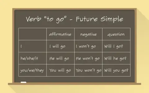 Tabela z czasownikiem "to go" w Future Simple. Pokazuje tworzenie zdań twierdzących, przeczących i **future simple pytania**.