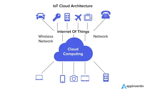 Diagram shows IoT cloud architecture with devices like cars, phones, and TVs connecting via wireless networks to cloud computing for seamless iot integration service.