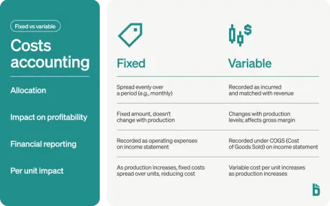 Costs accounting graphic comparing fixed vs variable costs, detailing allocation, profitability impact, financial reporting, and per-unit impact.
