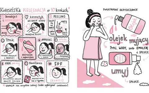 Ilustracja pokazuje 10 kroków koreańskiej pielęgnacji: demakijaż, kosmetyk na bazie wody, peeling, tonik, esencja, ampułki, krem pod oczy, nawilżanie, maseczka i SPF.