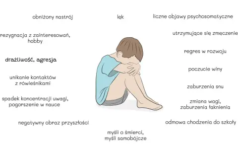Ilustracja przedstawia chłopca z objawami depresji u dzieci: obniżony nastrój, lęk, drażliwość, problemy ze snem i koncentracją.