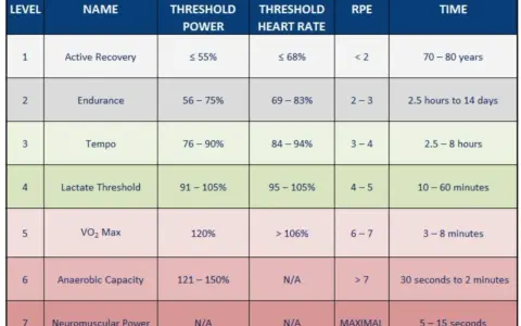 Table showing training levels, names, % of threshold power, % of threshold heart rate, RPE, and time. Watts measure power output.