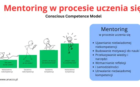 Mentor to ten, kto pomaga przejść przez etapy uczenia się, od nieświadomości do biegłości. Grafika ilustruje model świadomości kompetencji.