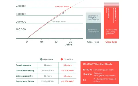 Vergleich von Glas-Folie und Glas-Glas-Modulen: Die Grafik zeigt die **Kostenentwicklung Photovoltaik** und die garantierten Erträge über 30 Jahre. Glas-Glas-Module bieten höhere Erträge.
