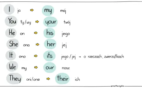Tabela zaimków dzierżawczych: I-my (mój), You-your (twój), He-his (jego), She-her (jej), It-its (jego/jej), We-our (nasz), They-their (ich).