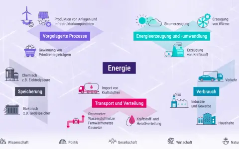 Schema der Energie-Infrastruktur: von Gewinnung über Erzeugung, Speicherung, Transport bis Verbrauch.