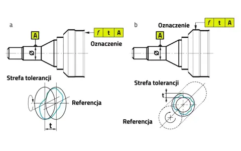 Ilustracja porównuje bicie osiowe wału (a) ze strefą tolerancji (b). W obu przypadkach pokazano oznaczenie i referencję.