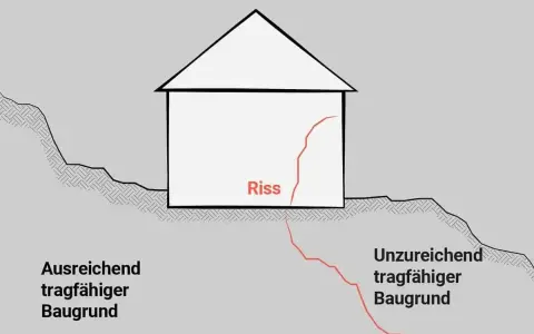 Ein Neubau mit einem Riss, der durch unzureichenden Baugrund verursacht wird. Der Riss zieht sich durch das Fundament und die Wand.