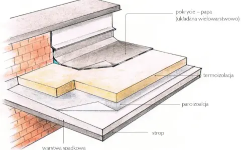 Jaki styropian na dach płaski: wybierz najlepszy materiał izolacyjny