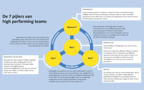 De 7 pijlers van high performing teams, met focus op leiderschap, teamklimaat en de zelfbewuste leider die richting geeft.