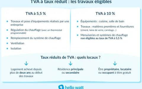 Infographie sur la TVA pour travaux de rénovation : taux à 5,5% (isolation, chauffage) et 10% (cuisine, salle de bain). Conditions : logement de plus de 2 ans, résidence principale/secondaire, propriétaire/locataire.