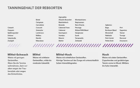 Liste von Rebsorten mit ihrem Tannin-Gehalt, der den rotwein geschmack beeinflusst. Von mittel-schwach bis hoch.