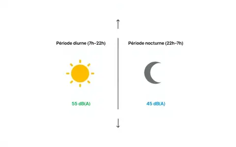 Journée : 55 dB(A), Nuit : 45 dB(A) équivalent. Le soleil brille le jour, la lune la nuit.