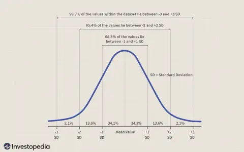 Grafico della tabella distribuzione normale standard che mostra come usare la deviazione standard per interpretare i dati.