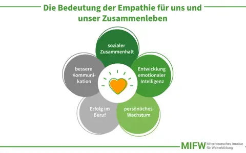 Empathie definition: Herz-Symbol umgeben von Kreisen mit Begriffen wie sozialer Zusammenhalt, bessere Kommunikation, Entwicklung emotionaler Intelligenz, persönliches Wachstum und Erfolg im Beruf.
